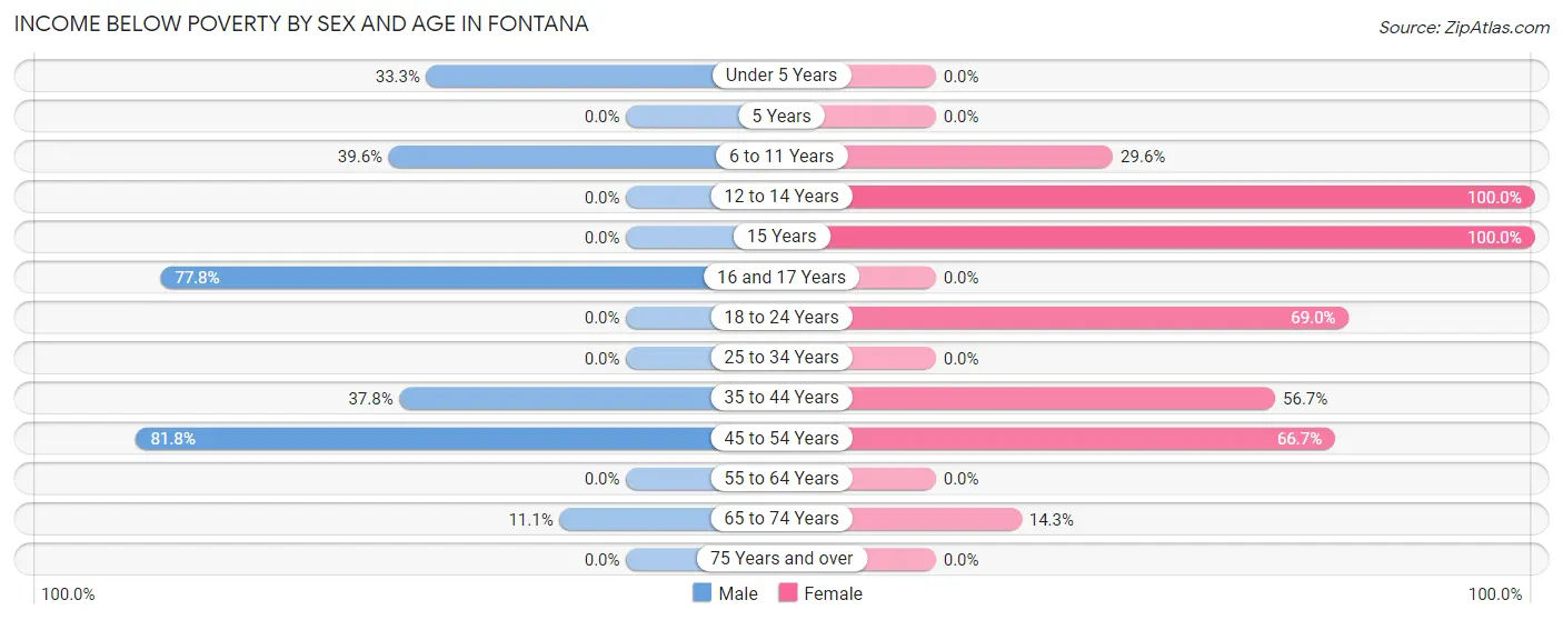 Income Below Poverty by Sex and Age in Fontana