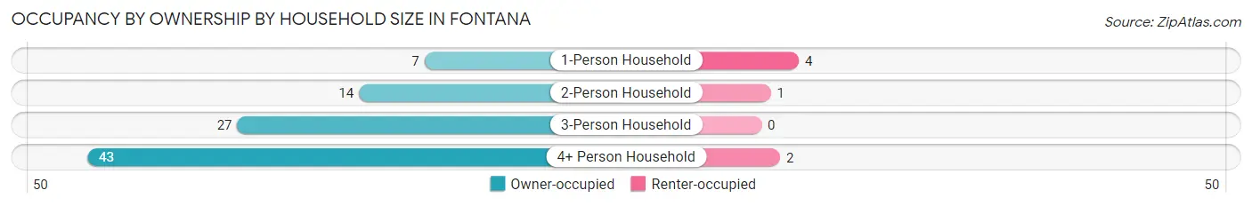Occupancy by Ownership by Household Size in Fontana