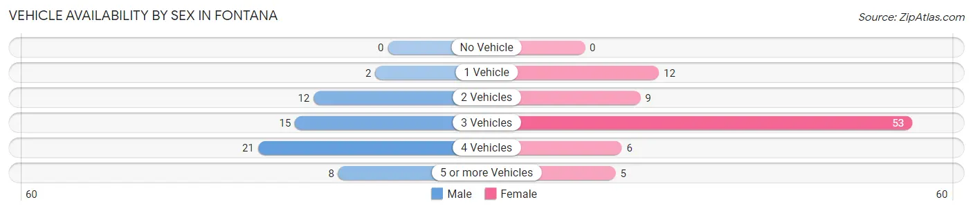 Vehicle Availability by Sex in Fontana