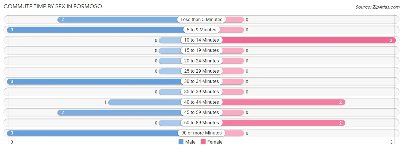 Commute Time by Sex in Formoso