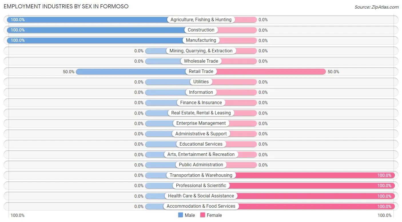 Employment Industries by Sex in Formoso