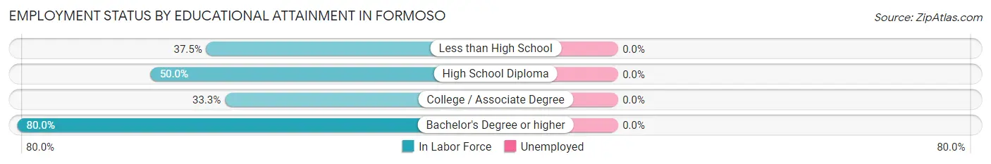 Employment Status by Educational Attainment in Formoso