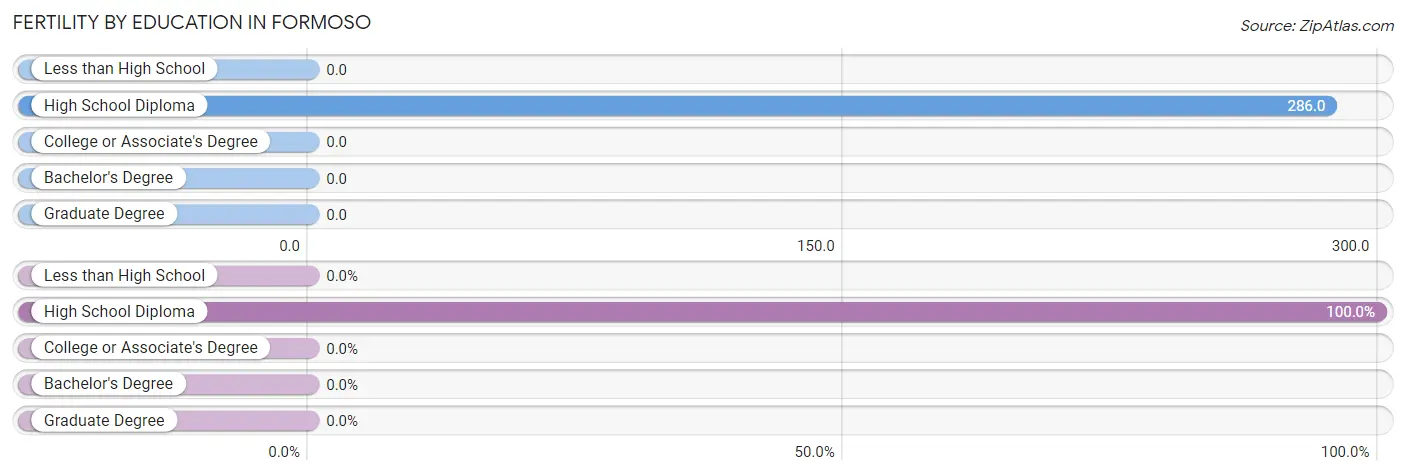 Female Fertility by Education Attainment in Formoso