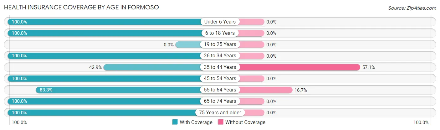 Health Insurance Coverage by Age in Formoso