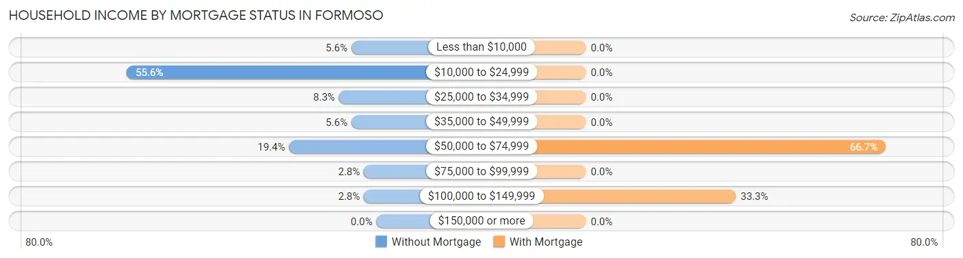 Household Income by Mortgage Status in Formoso