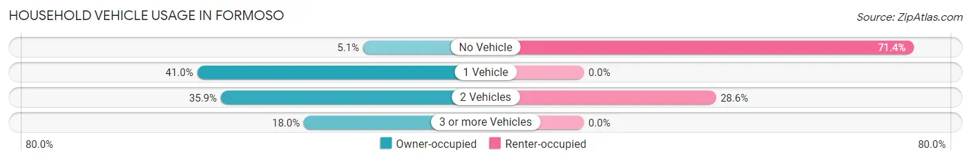 Household Vehicle Usage in Formoso