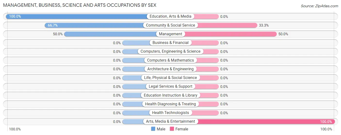 Management, Business, Science and Arts Occupations by Sex in Formoso