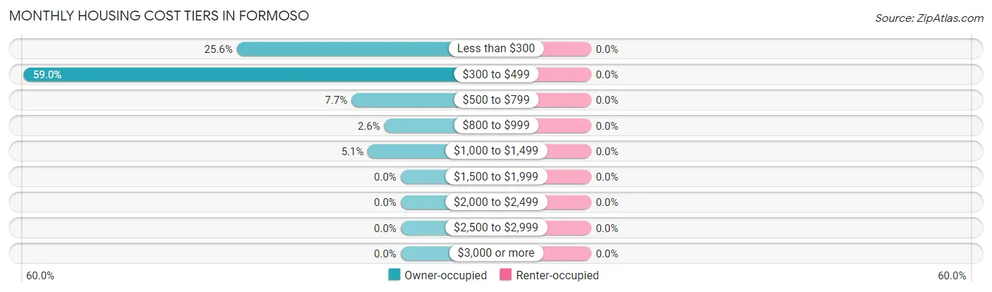 Monthly Housing Cost Tiers in Formoso