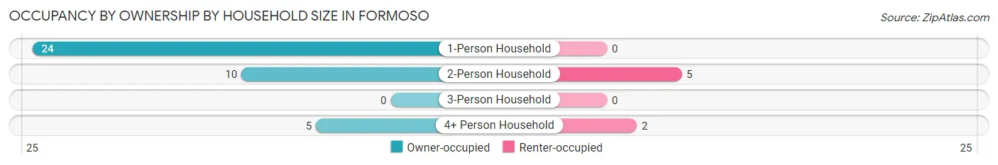 Occupancy by Ownership by Household Size in Formoso