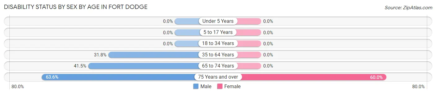 Disability Status by Sex by Age in Fort Dodge