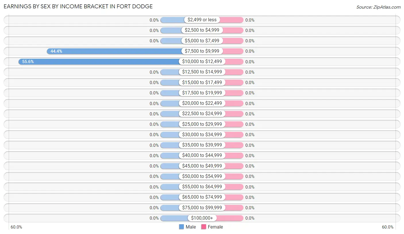 Earnings by Sex by Income Bracket in Fort Dodge