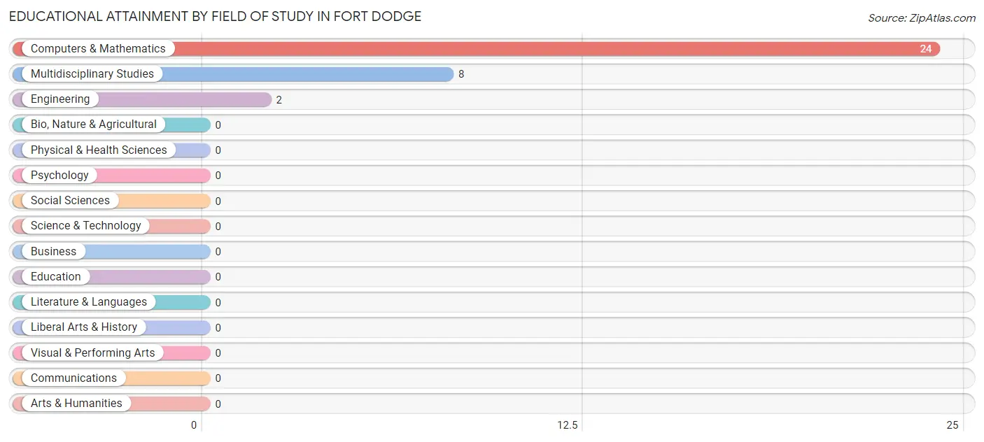 Educational Attainment by Field of Study in Fort Dodge