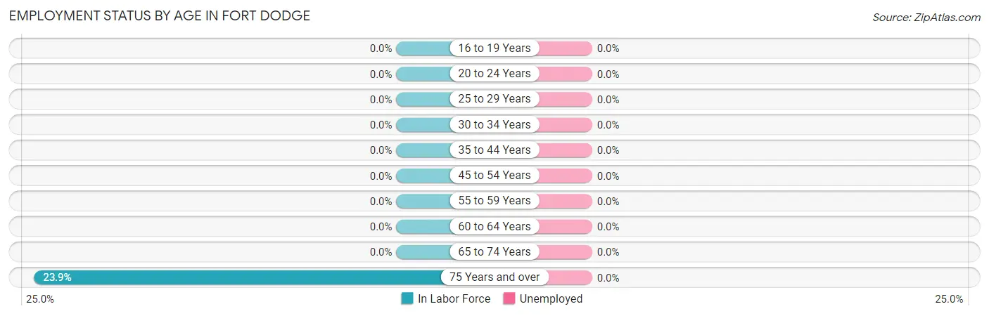 Employment Status by Age in Fort Dodge