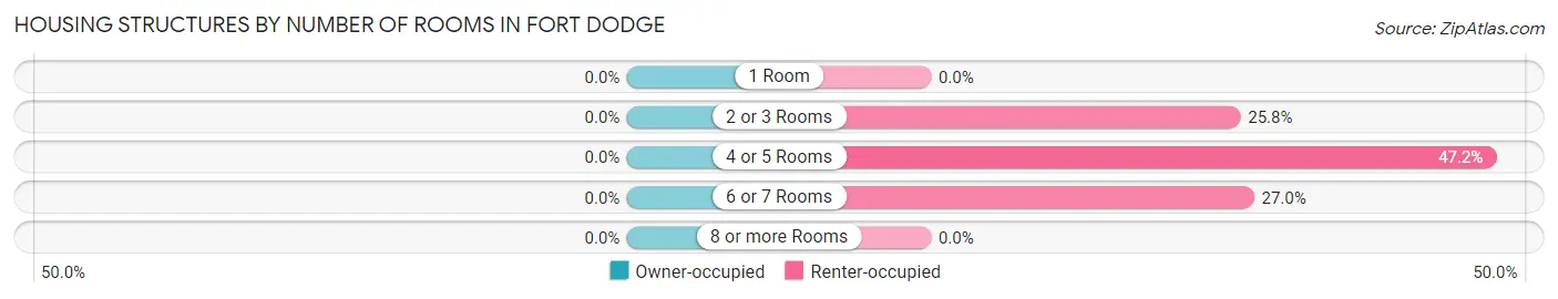 Housing Structures by Number of Rooms in Fort Dodge