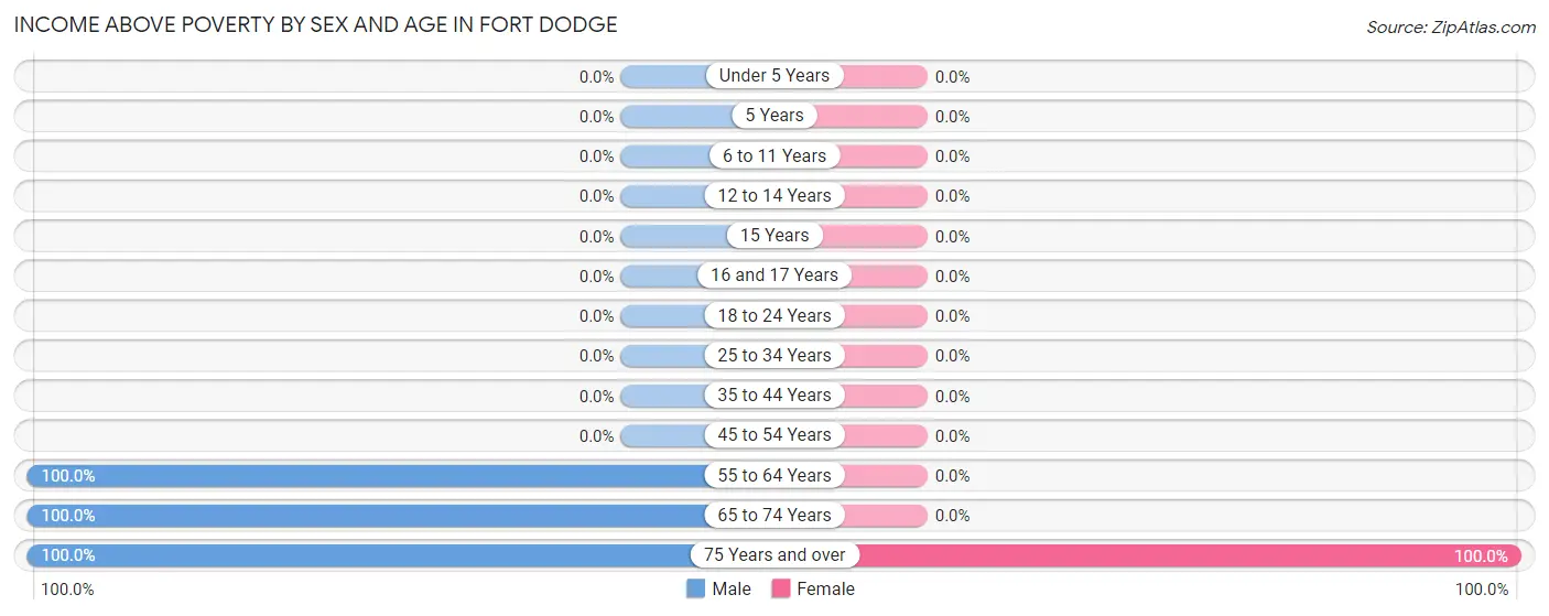 Income Above Poverty by Sex and Age in Fort Dodge