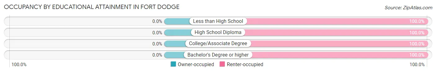 Occupancy by Educational Attainment in Fort Dodge