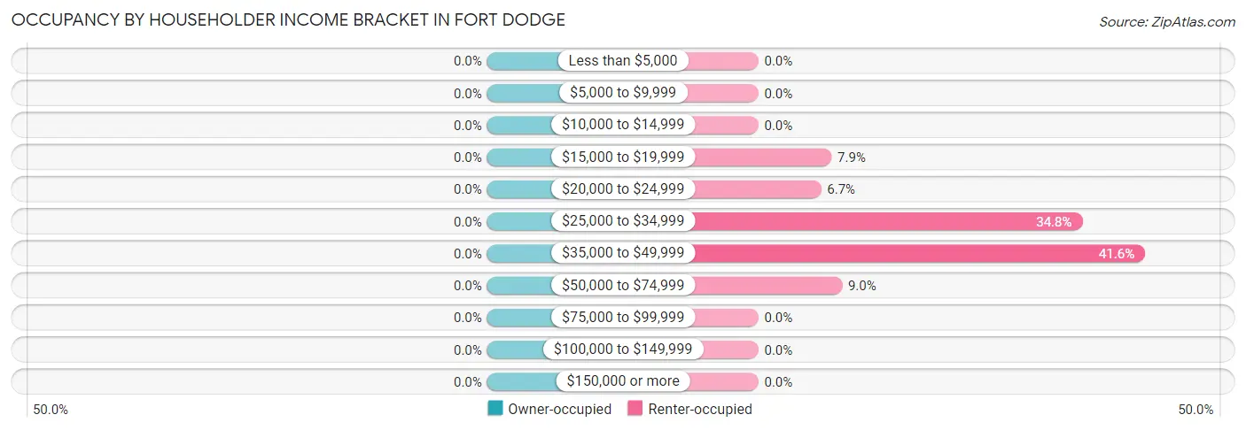 Occupancy by Householder Income Bracket in Fort Dodge