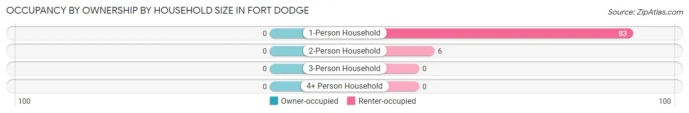 Occupancy by Ownership by Household Size in Fort Dodge