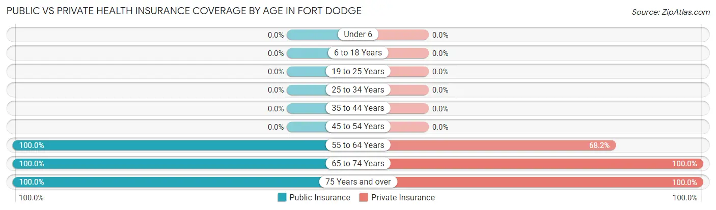 Public vs Private Health Insurance Coverage by Age in Fort Dodge