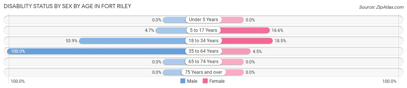 Disability Status by Sex by Age in Fort Riley