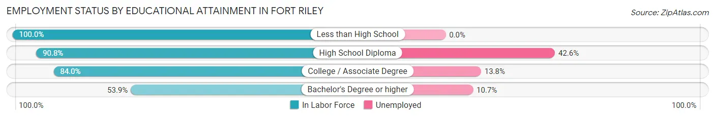 Employment Status by Educational Attainment in Fort Riley