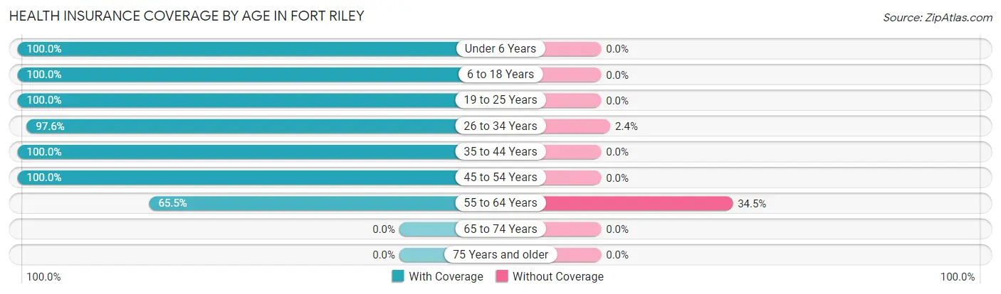 Health Insurance Coverage by Age in Fort Riley