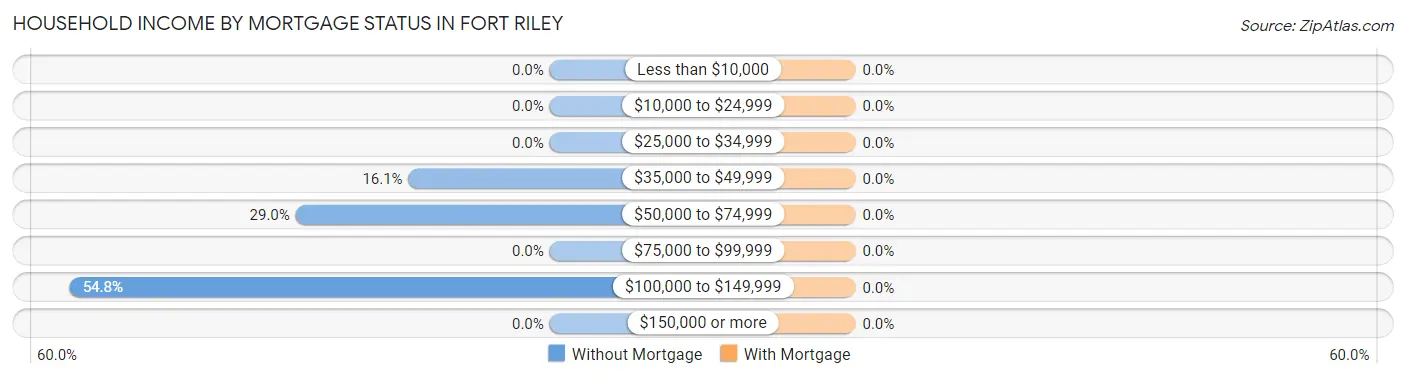 Household Income by Mortgage Status in Fort Riley