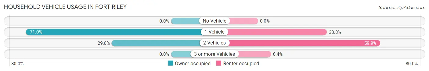 Household Vehicle Usage in Fort Riley
