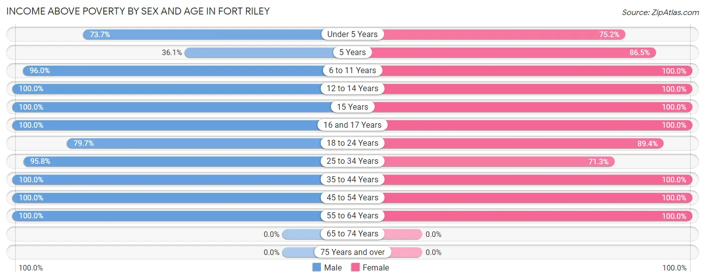 Income Above Poverty by Sex and Age in Fort Riley