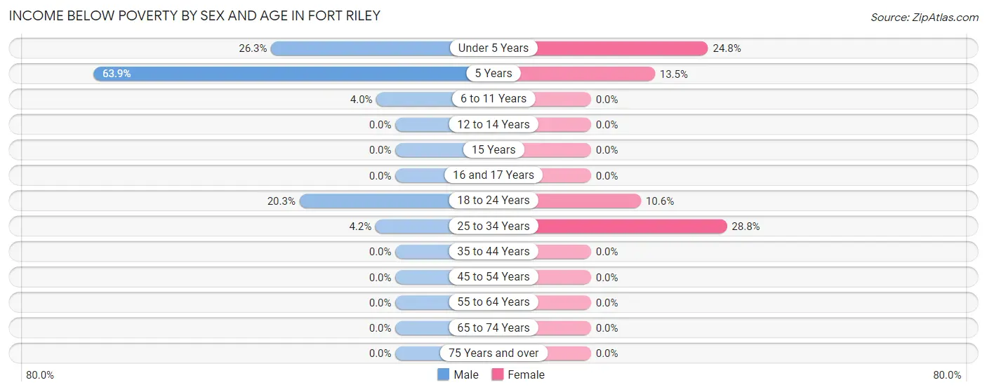 Income Below Poverty by Sex and Age in Fort Riley