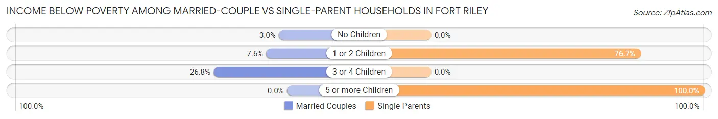 Income Below Poverty Among Married-Couple vs Single-Parent Households in Fort Riley