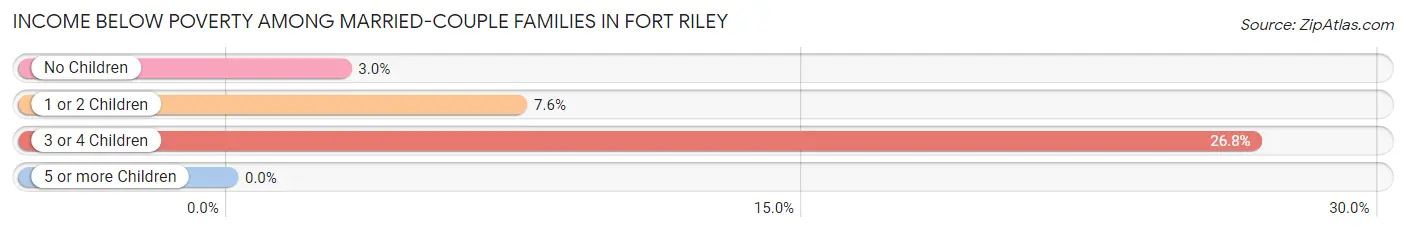 Income Below Poverty Among Married-Couple Families in Fort Riley