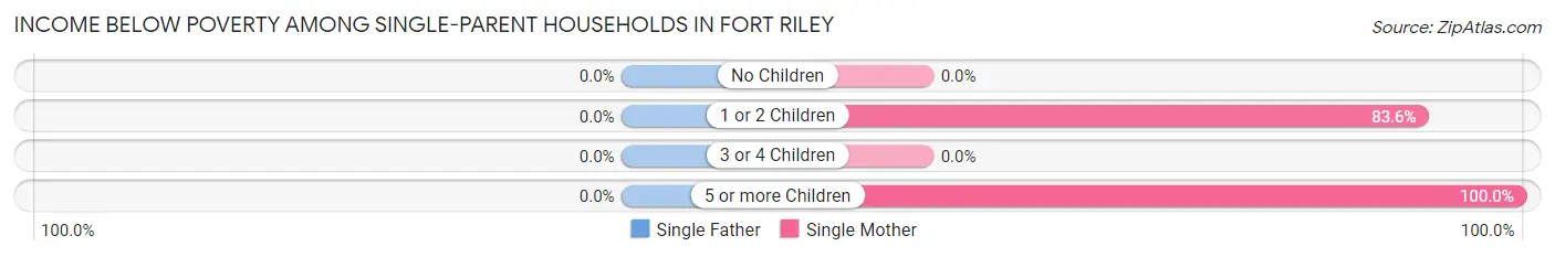 Income Below Poverty Among Single-Parent Households in Fort Riley