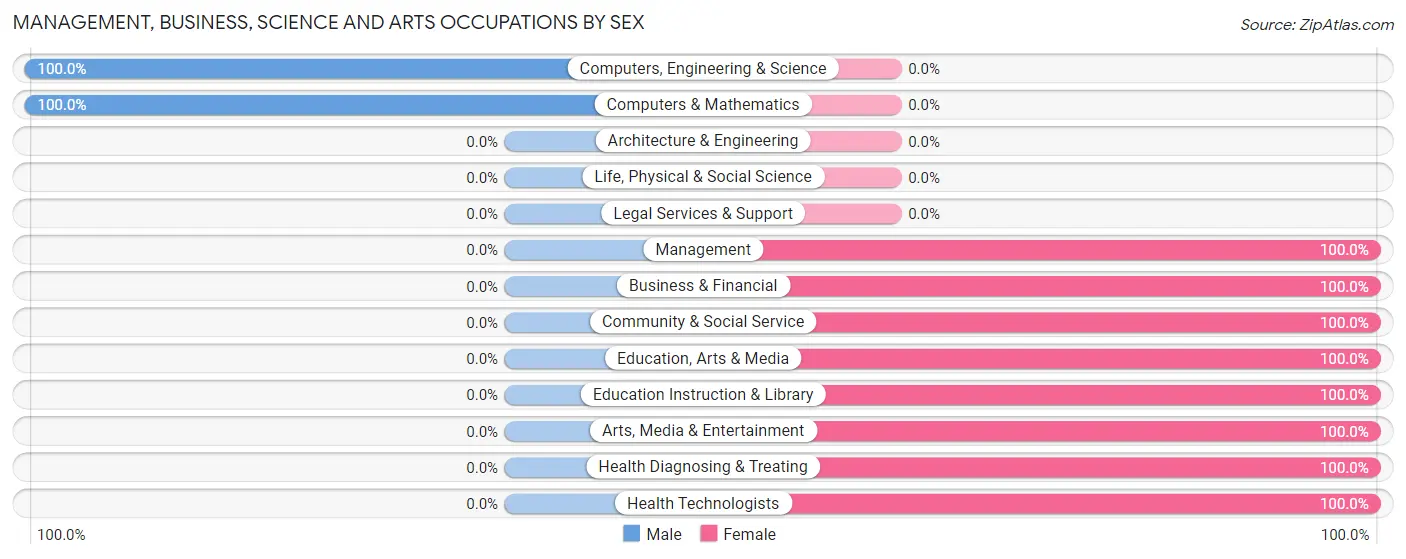 Management, Business, Science and Arts Occupations by Sex in Fort Riley