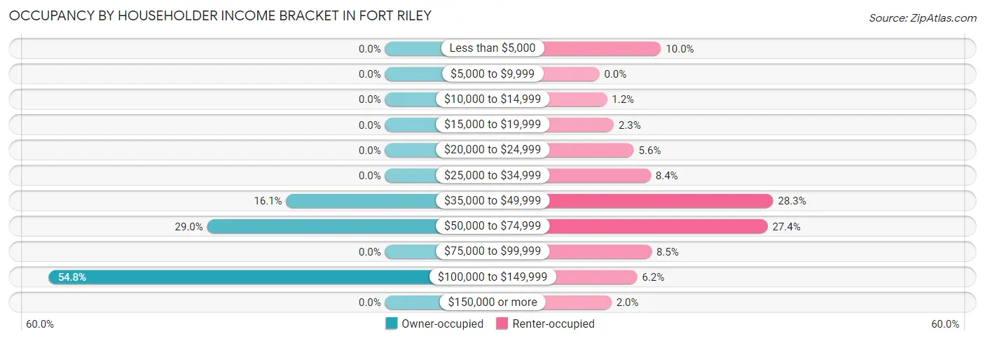 Occupancy by Householder Income Bracket in Fort Riley