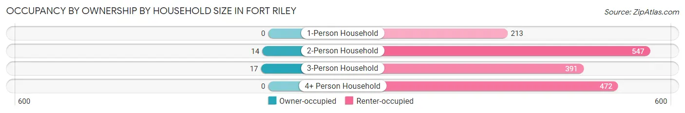 Occupancy by Ownership by Household Size in Fort Riley