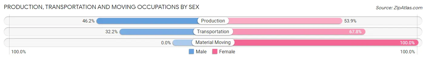 Production, Transportation and Moving Occupations by Sex in Fort Riley