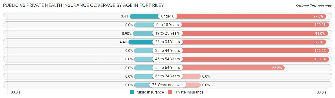 Public vs Private Health Insurance Coverage by Age in Fort Riley