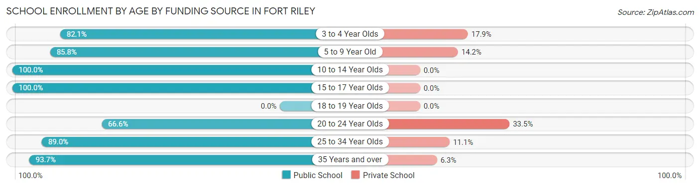 School Enrollment by Age by Funding Source in Fort Riley