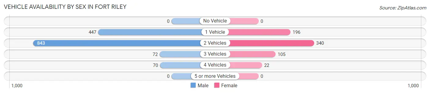 Vehicle Availability by Sex in Fort Riley