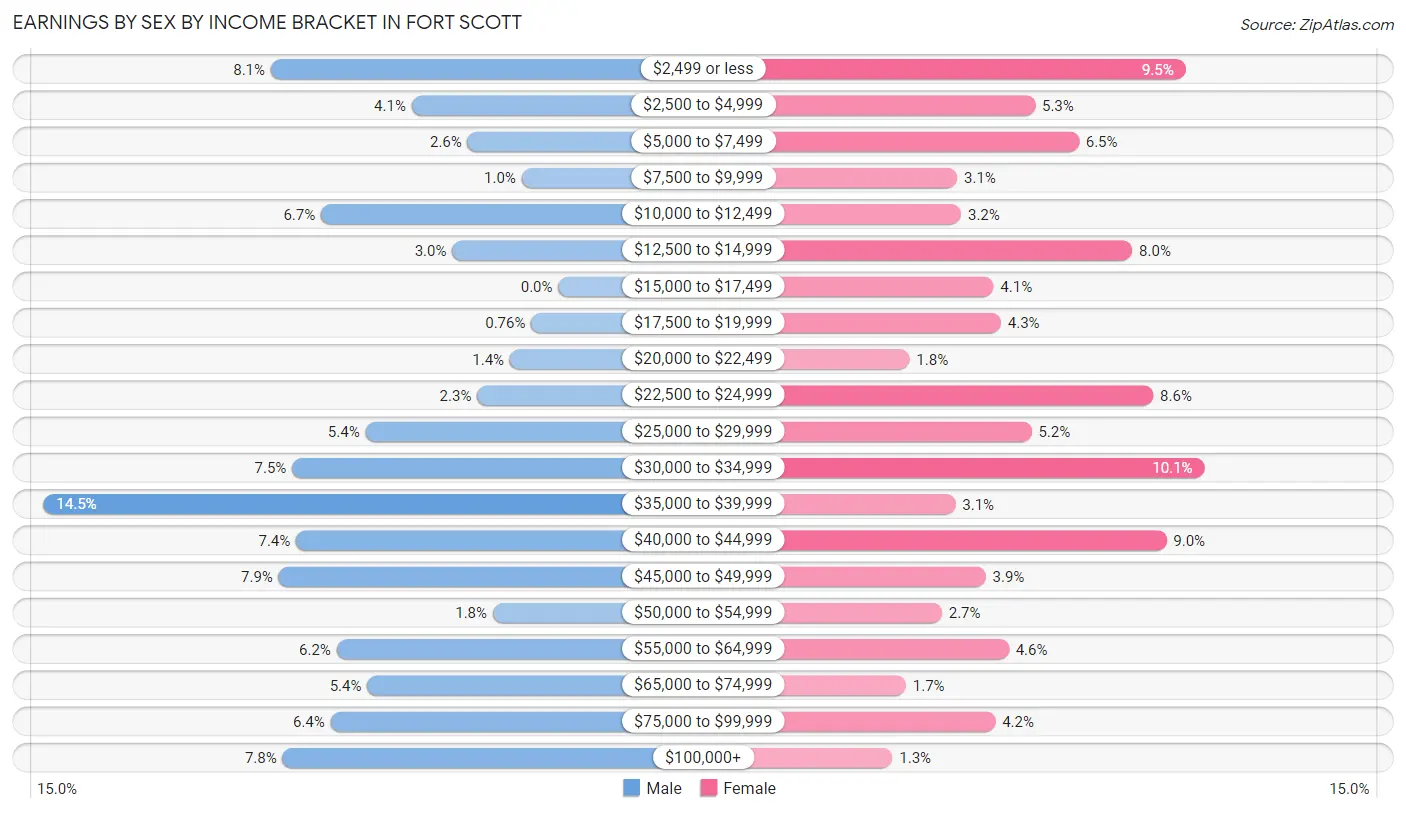 Earnings by Sex by Income Bracket in Fort Scott