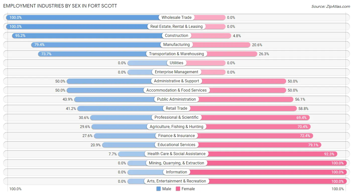 Employment Industries by Sex in Fort Scott