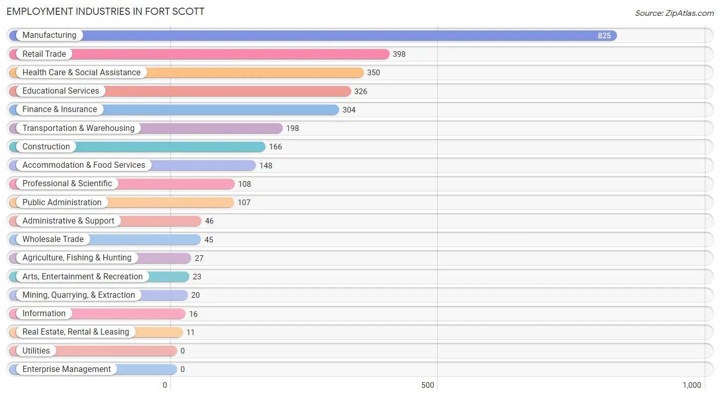 Employment Industries in Fort Scott