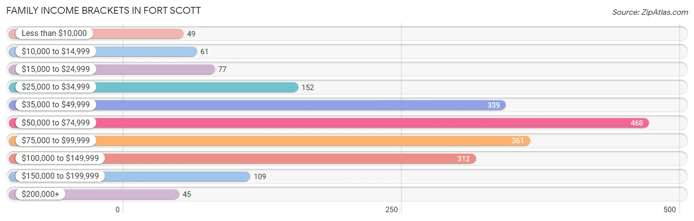 Family Income Brackets in Fort Scott