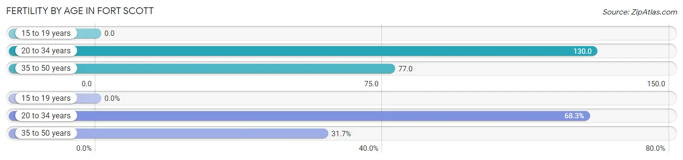 Female Fertility by Age in Fort Scott