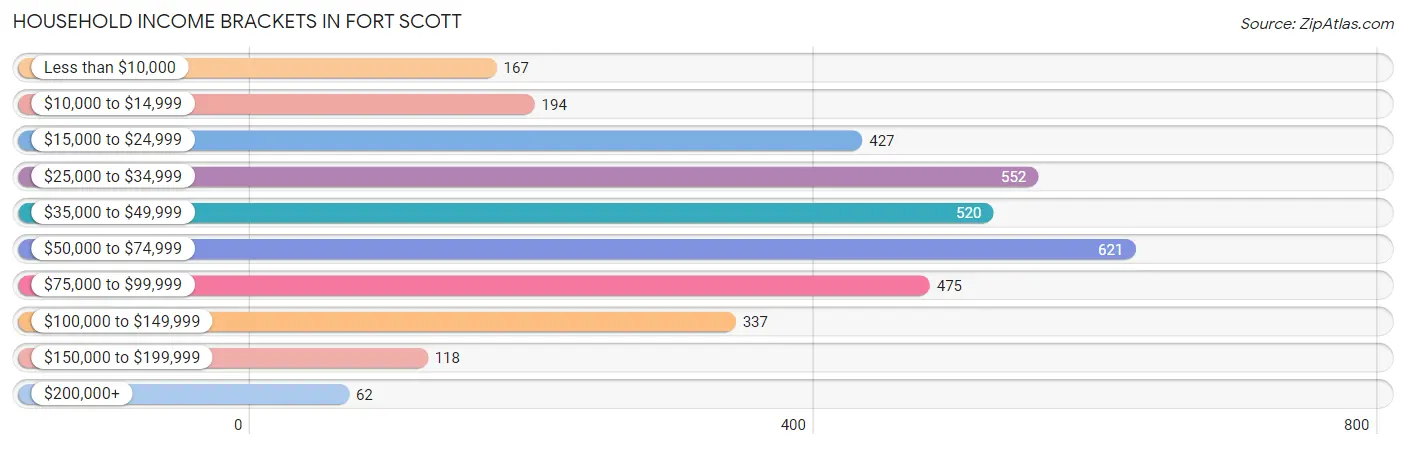 Household Income Brackets in Fort Scott