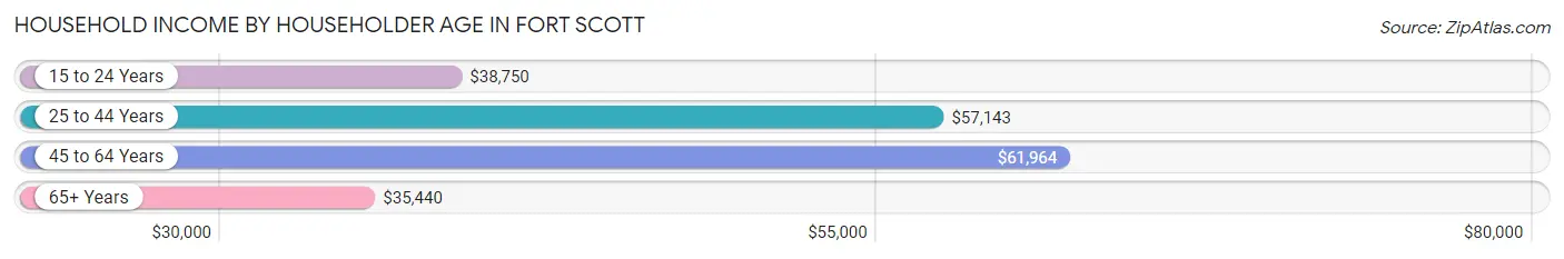 Household Income by Householder Age in Fort Scott