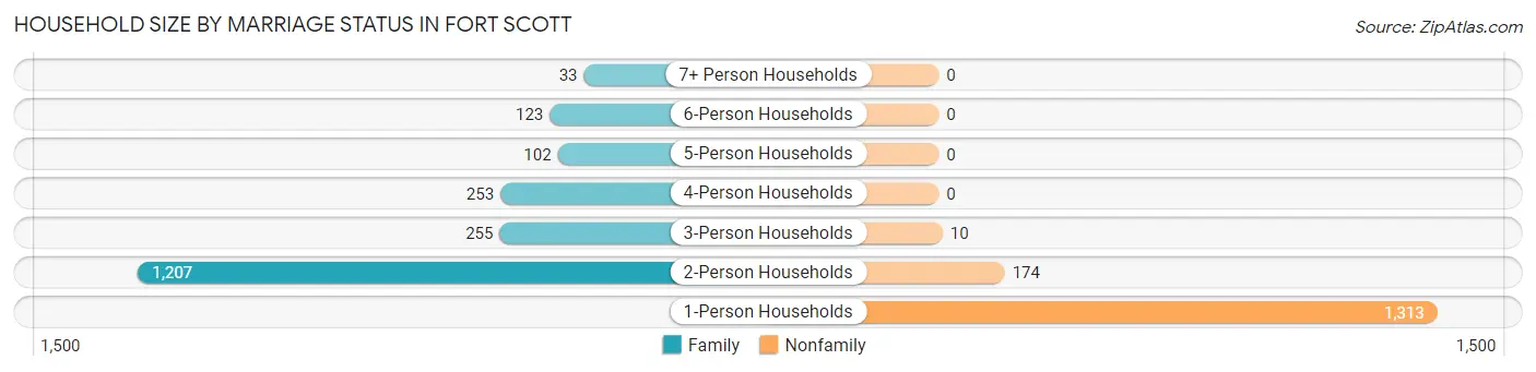 Household Size by Marriage Status in Fort Scott