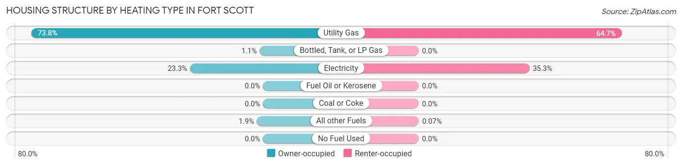 Housing Structure by Heating Type in Fort Scott