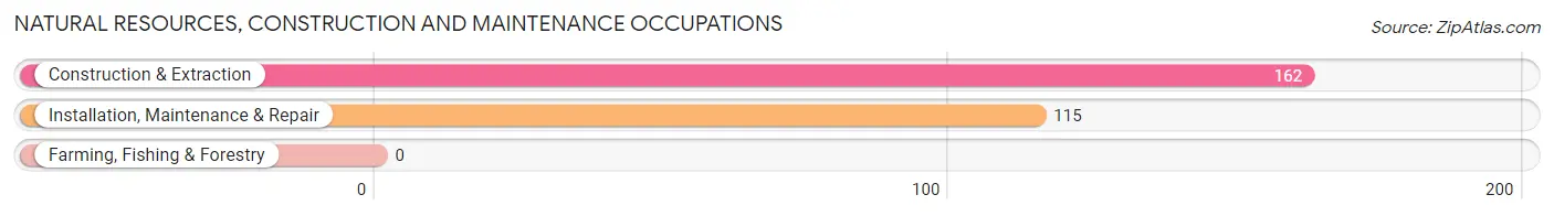 Natural Resources, Construction and Maintenance Occupations in Fort Scott